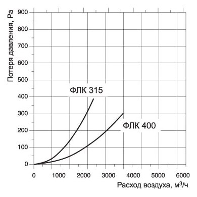 ФЛК-315 фильтр
