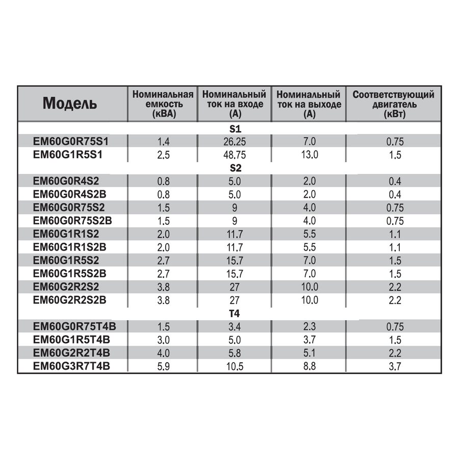 EM60G1R5T4B 1,5 кВт 380В/3F частотный преобразователь