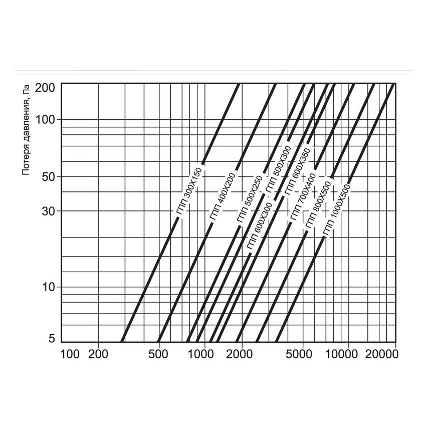 ГПП-400х200/1000 шумоглушитель
