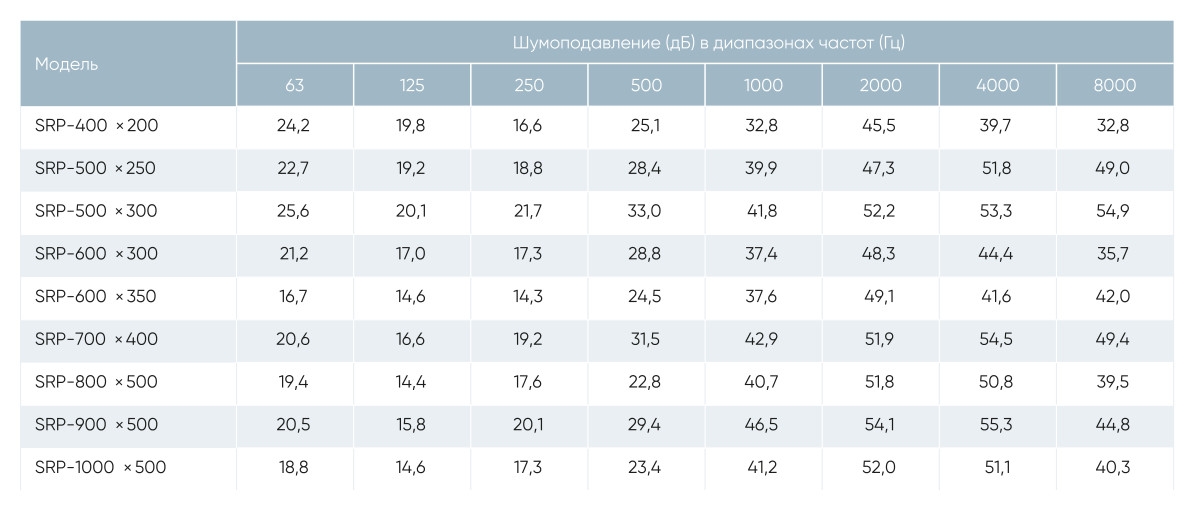 Шумоглушитель канальный SRP