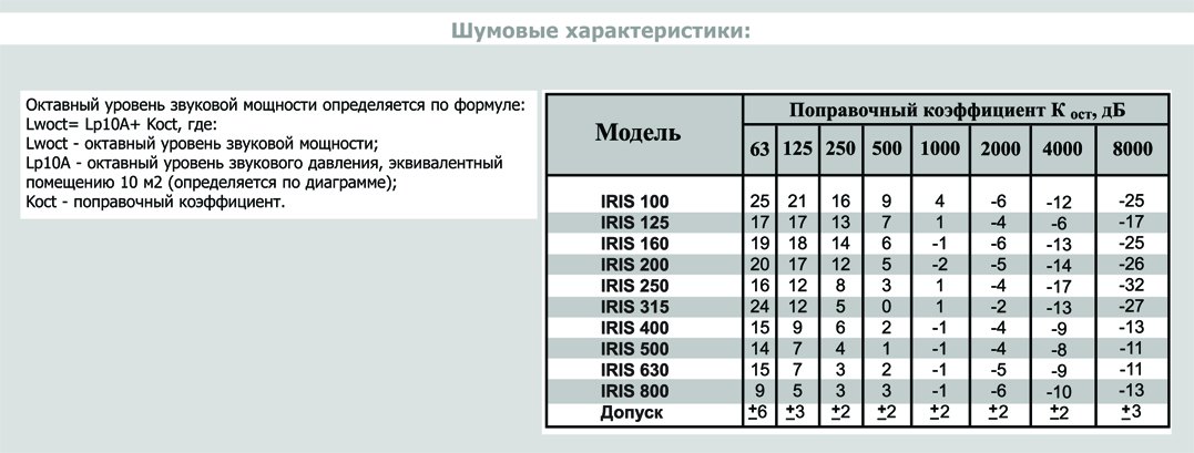 IRIS-250-SS316 клапан воздушный нержав. сталь — Диаграммы подбора