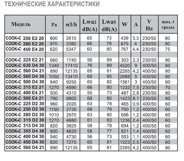 COOK-C-560 D4 F4 T30 вентилятор вытяжной разносторонний — Диаграммы подбора