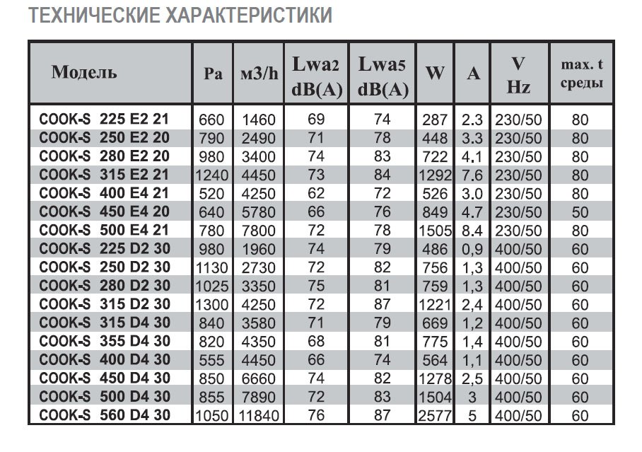 COOK-S-250 E2 20 вентилятор вытяжной кухонный — Диаграммы подбора